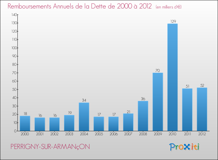 Evolution de l'annuité de la dette pour la commune de PERRIGNY-SUR-ARMANçON de 2000 à 2012 Annuités de la dette pour PERRIGNY-SUR-ARMANçON de 2000 à 2012
