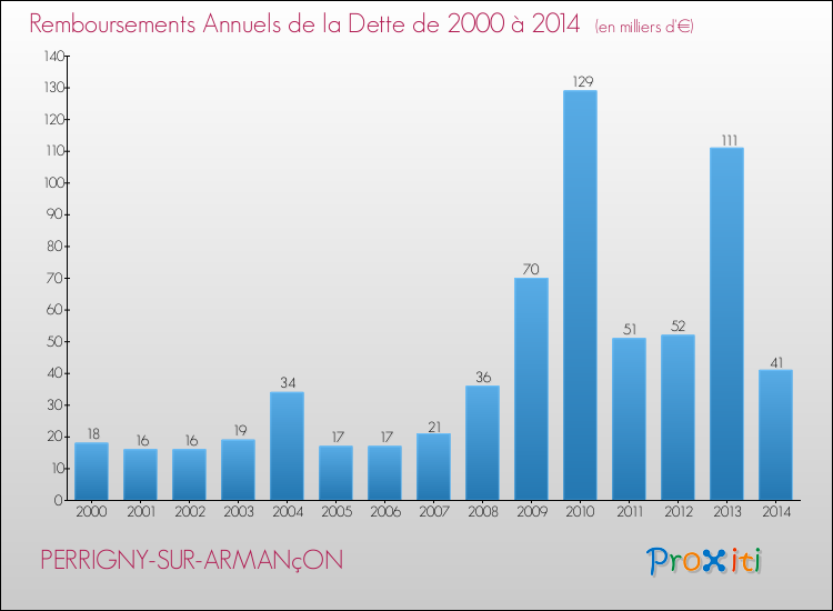 Evolution de l'annuité de la dette pour la commune de PERRIGNY-SUR-ARMANçON de 2000 à 2014 Annuités de la dette pour PERRIGNY-SUR-ARMANçON de 2000 à 2014