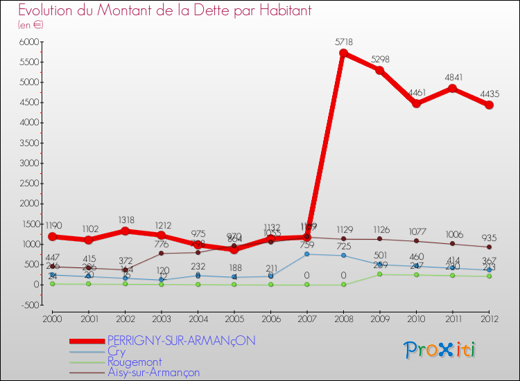 Evolution de la dette par habitant pour la commune de PERRIGNY-SUR-ARMANçON et les communes proches de 2000 à 2012 Comparaison de la dette par habitant pour PERRIGNY-SUR-ARMANçON et les communes voisines de 2000 à 2012