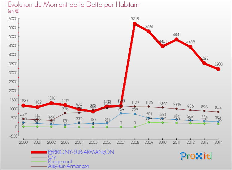Evolution de la dette par habitant pour la commune de PERRIGNY-SUR-ARMANçON et les communes proches de 2000 à 2014 Comparaison de la dette par habitant pour PERRIGNY-SUR-ARMANçON et les communes voisines de 2000 à 2014