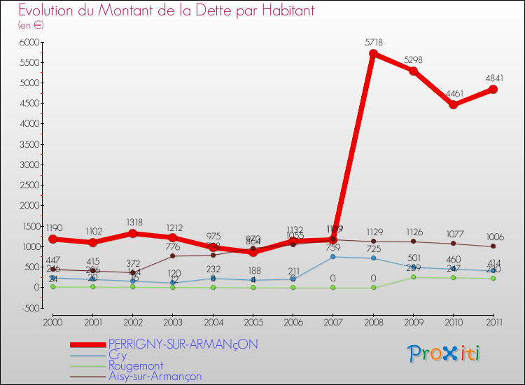Evolution de la dette par habitant pour la commune de PERRIGNY-SUR-ARMANçON et les communes proches Comparaison de la dette par habitant pour PERRIGNY-SUR-ARMANçON et les communes voisines