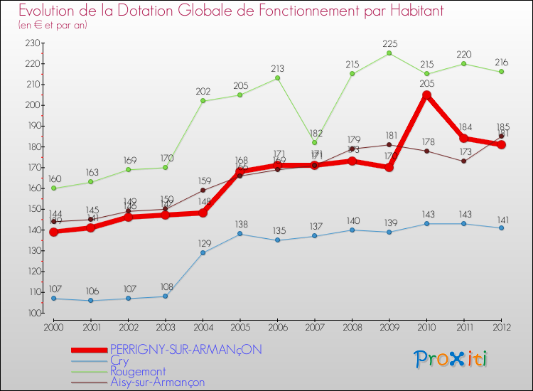 Evolution et montant de la dotation globale de fonctionnement par Habitant pour PERRIGNY-SUR-ARMANçON et les communes proches Comparaison des dotations globales de fonctionnement par habitant pour PERRIGNY-SUR-ARMANçON et les communes voisines
