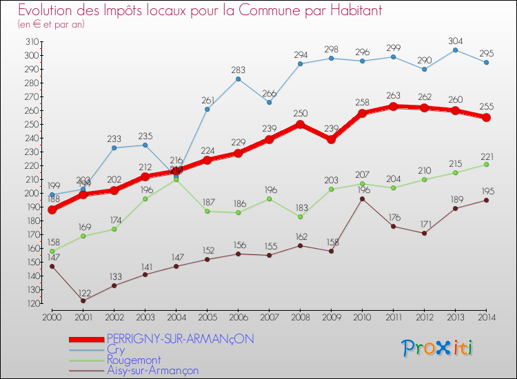 Evolution et montant des impôts locaux par Habitant pour PERRIGNY-SUR-ARMANçON et les communes proches de 2000 à 2014 Comparaison des impôts locaux par habitant pour PERRIGNY-SUR-ARMANçON et les communes voisines de 2000 à 2014
