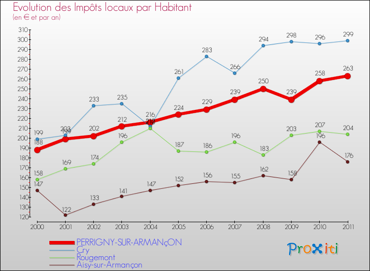 Evolution et montant des impôts locaux par Habitant pour PERRIGNY-SUR-ARMANçON et les communes proches Comparaison des impôts locaux par habitant pour PERRIGNY-SUR-ARMANçON et les communes voisines