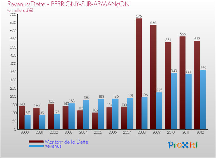 Evolution comparée de la dette et des revenus pour la commune de PERRIGNY-SUR-ARMANçON de 2000 à 2012 Comparaison de la dette et des revenus pour PERRIGNY-SUR-ARMANçON de 2000 à 2012