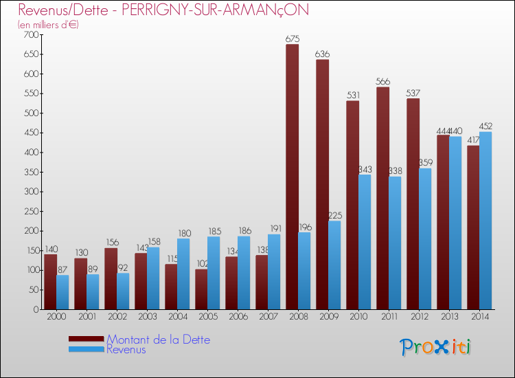 Evolution comparée de la dette et des revenus pour la commune de PERRIGNY-SUR-ARMANçON de 2000 à 2014 Comparaison de la dette et des revenus pour PERRIGNY-SUR-ARMANçON de 2000 à 2014