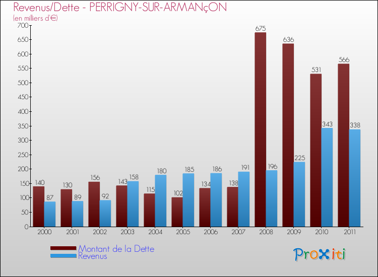 Evolution comparée de la dette et des revenus pour la commune de PERRIGNY-SUR-ARMANçON de 2000 à 2011 Comparaison de la dette et des revenus pour PERRIGNY-SUR-ARMANçON de 2000 à 2011