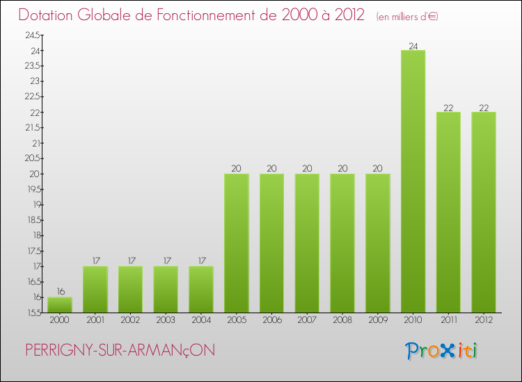 Evolution du montant de la Dotation Globale de Fonctionnement pour la commune de PERRIGNY-SUR-ARMANçON de 2000 à 2012 Evolution du montant de la Dotation Globale de Fonctionnement pour PERRIGNY-SUR-ARMANçON de 2000 à 2012