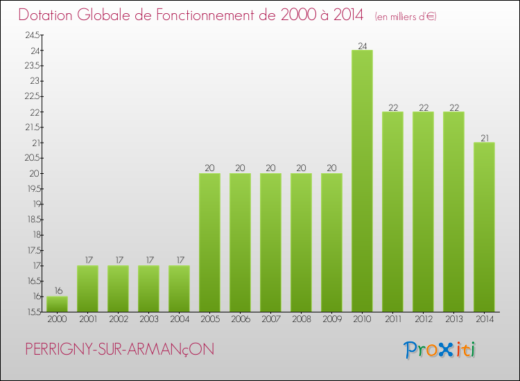Evolution du montant de la Dotation Globale de Fonctionnement pour la commune de PERRIGNY-SUR-ARMANçON de 2000 à 2014 Evolution du montant de la Dotation Globale de Fonctionnement pour PERRIGNY-SUR-ARMANçON de 2000 à 2014