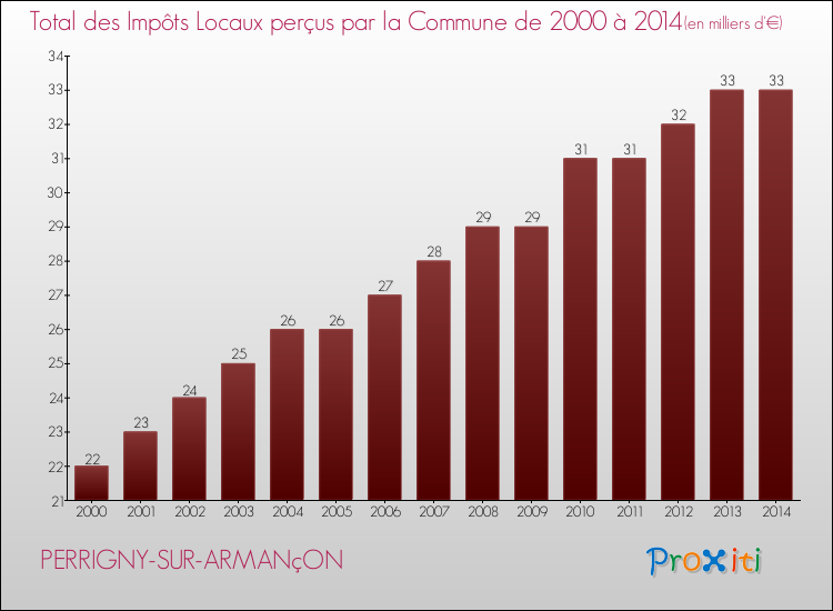 Evolution des Impôts Locaux pour la commune de PERRIGNY-SUR-ARMANçON de 2000 à 2014 Evolution des Impôts Locaux pour PERRIGNY-SUR-ARMANçON de 2000 à 2014
