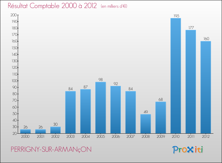 Evolution du résultat comptable pour la commune de PERRIGNY-SUR-ARMANçON de 2000 à 2012 Evolution du résultat comptable pour PERRIGNY-SUR-ARMANçON de 2000 à 2012