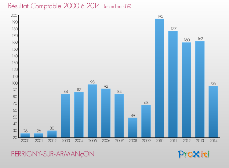 Evolution du résultat comptable pour la commune de PERRIGNY-SUR-ARMANçON de 2000 à 2014 Evolution du résultat comptable pour PERRIGNY-SUR-ARMANçON de 2000 à 2014