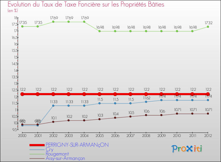 Evolution du taux de la taxe foncière sur le bati pour PERRIGNY-SUR-ARMANçON et les communes proches de 2000 à 2012 Comparaison des taux de taxe foncière sur le bati pour PERRIGNY-SUR-ARMANçON et les communes voisines de 2000 à 2012