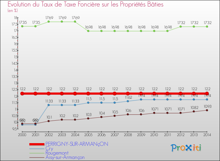 Evolution du taux de la taxe foncière sur le bati pour PERRIGNY-SUR-ARMANçON et les communes proches de 2000 à 2014 Comparaison des taux de taxe foncière sur le bati pour PERRIGNY-SUR-ARMANçON et les communes voisines de 2000 à 2014