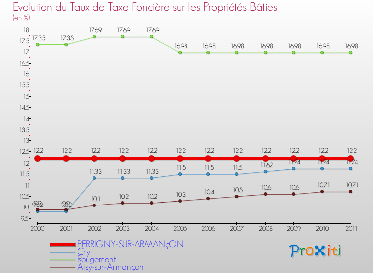 Evolution du taux de la taxe foncière sur le bati pour PERRIGNY-SUR-ARMANçON et les communes proches Comparaison des taux de taxe foncière sur le bati pour PERRIGNY-SUR-ARMANçON et les communes voisines