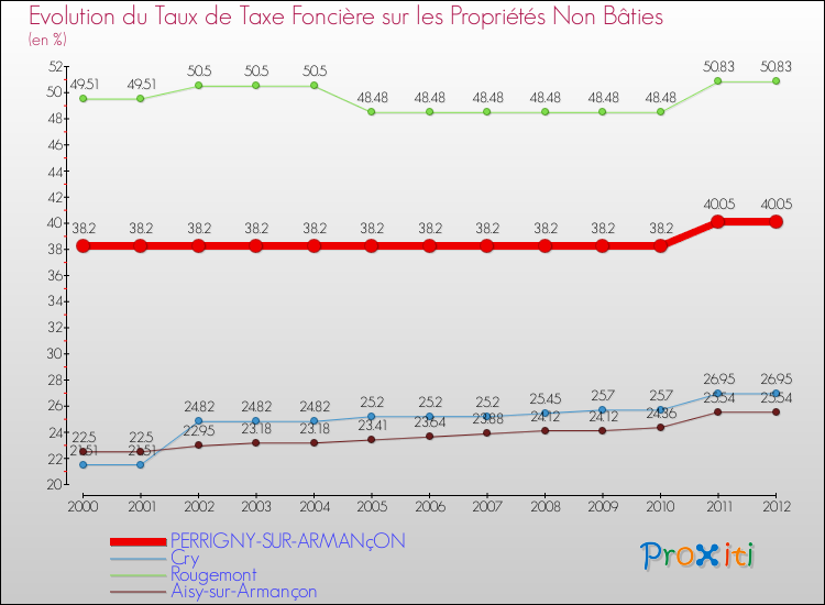 Evolution du taux de la taxe foncière sur les immeubles et terrains non batis pour PERRIGNY-SUR-ARMANçON et les communes proches de 2000 à 2012 Comparaison des taux de la taxe foncière sur les immeubles et terrains non batis pour PERRIGNY-SUR-ARMANçON et les communes voisines de 2000 à 2012