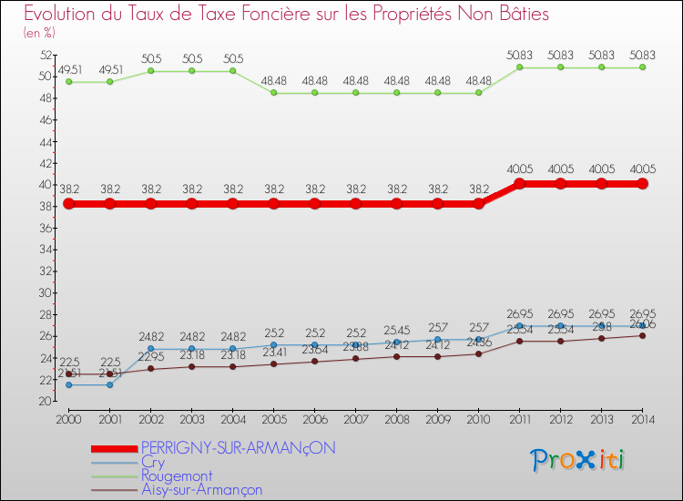 Evolution du taux de la taxe foncière sur les immeubles et terrains non batis pour PERRIGNY-SUR-ARMANçON et les communes proches de 2000 à 2014 Comparaison des taux de la taxe foncière sur les immeubles et terrains non batis pour PERRIGNY-SUR-ARMANçON et les communes voisines de 2000 à 2014