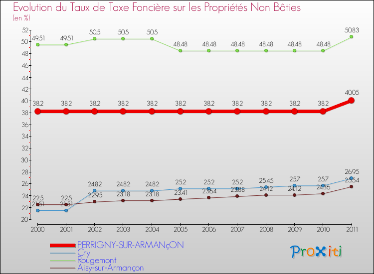 Evolution du taux de la taxe foncière sur les immeubles et terrains non batis pour PERRIGNY-SUR-ARMANçON et les communes proches Comparaison des taux de la taxe foncière sur les immeubles et terrains non batis pour PERRIGNY-SUR-ARMANçON et les communes voisines