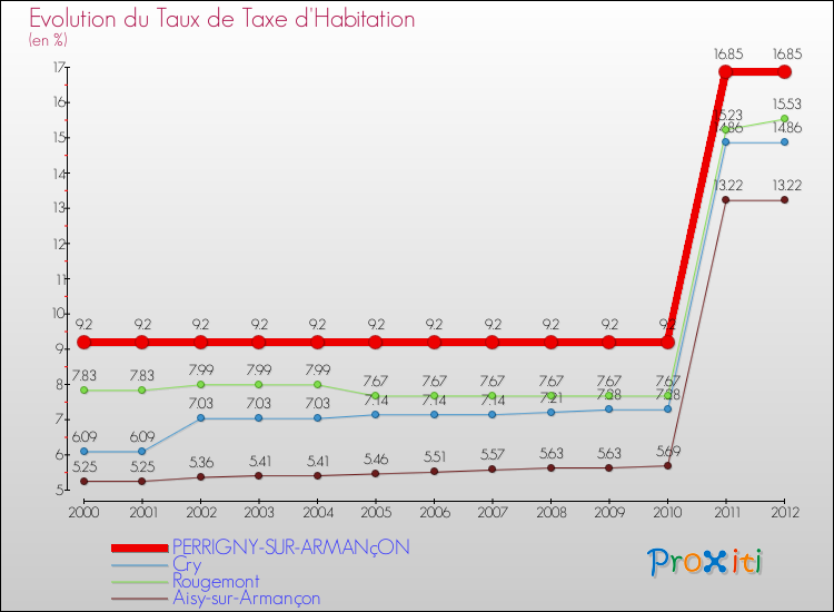 Evolution du taux de la taxe d'habitation pour PERRIGNY-SUR-ARMANçON et les communes proches Comparaison des taux de la taxe d'habitation pour PERRIGNY-SUR-ARMANçON et les communes voisines