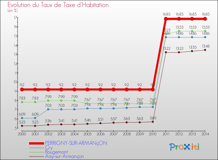 Evolution du taux de la taxe d'habitation pour PERRIGNY-SUR-ARMANçON et les communes proches de 2000 à 2014 Comparaison des taux de la taxe d'habitation pour PERRIGNY-SUR-ARMANçON et les communes voisines de 2000 à 2014