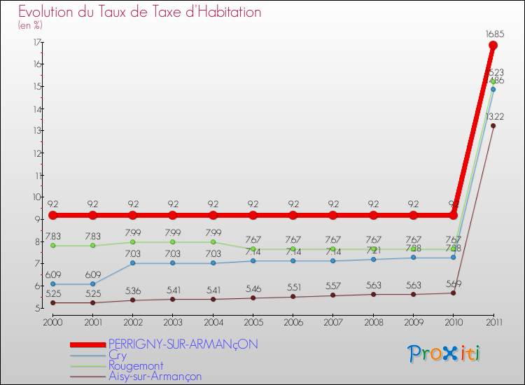 Evolution du taux de la taxe d'habitation pour PERRIGNY-SUR-ARMANçON et les communes proches Comparaison des taux de la taxe d'habitation pour PERRIGNY-SUR-ARMANçON et les communes voisines