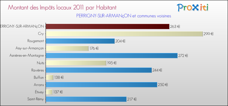 Montant des impôts locaux par Habitant pour PERRIGNY-SUR-ARMANçON et les communes proches Comparaison des impôts locaux par habitant pour PERRIGNY-SUR-ARMANçON et les communes voisines