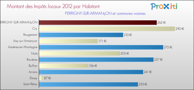 Montant des impôts locaux par Habitant pour PERRIGNY-SUR-ARMANçON et les communes proches Comparaison des impôts locaux par habitant pour PERRIGNY-SUR-ARMANçON et les communes voisines