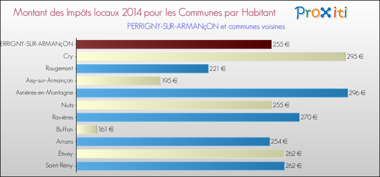 Montant des impôts locaux par Habitant pour PERRIGNY-SUR-ARMANçON et les communes proches en 2014 Comparaison des impôts locaux par habitant pour PERRIGNY-SUR-ARMANçON et les communes voisines en 2014