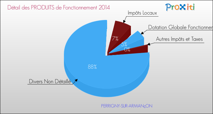 Décomposition du Budget de Fonctionnement 2014 de la commune de PERRIGNY-SUR-ARMANçON Budget de Fonctionnement 2014 pour la commune de PERRIGNY-SUR-ARMANçON