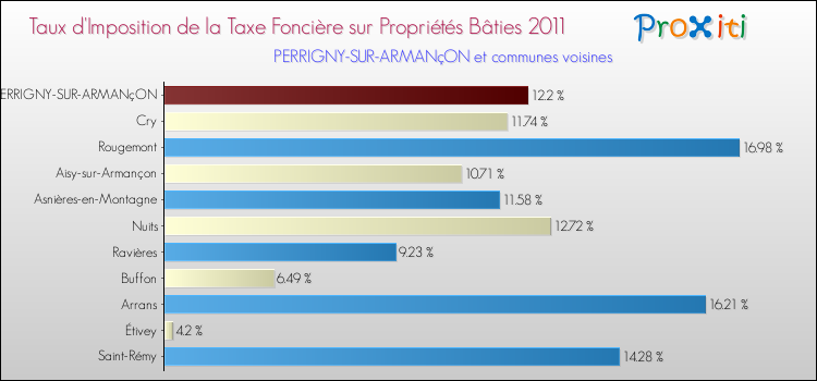 Taux d'imposition de la taxe foncière sur le bati 2011 pour PERRIGNY-SUR-ARMANçON et les communes proches Comparaison des taux d'imposition de la taxe foncière sur le bati 2011 pour PERRIGNY-SUR-ARMANçON et les communes voisines