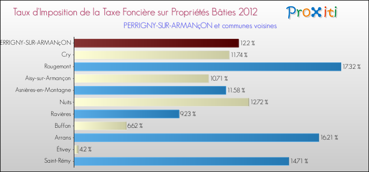 Taux d'imposition de la taxe foncière sur le bati 2012 pour PERRIGNY-SUR-ARMANçON et les communes proches Comparaison des taux d'imposition de la taxe foncière sur le bati 2012 pour PERRIGNY-SUR-ARMANçON et les communes voisines