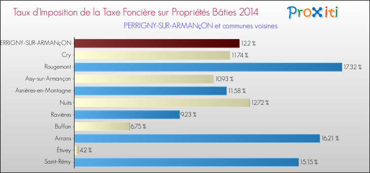 Taux d'imposition de la taxe foncière sur le bati 2014 pour PERRIGNY-SUR-ARMANçON et les communes proches Comparaison des taux d'imposition de la taxe foncière sur le bati 2014 pour PERRIGNY-SUR-ARMANçON et les communes voisines