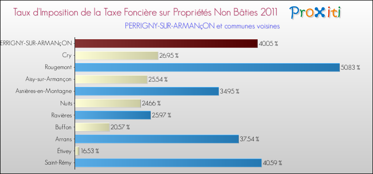 Taux d'imposition de la taxe foncière sur les immeubles et terrains non batis 2011 pour PERRIGNY-SUR-ARMANçON et les communes proches Comparaison des taux d'imposition de la taxe foncière sur les immeubles et terrains non batis 2011 pour PERRIGNY-SUR-ARMANçON et les communes voisines