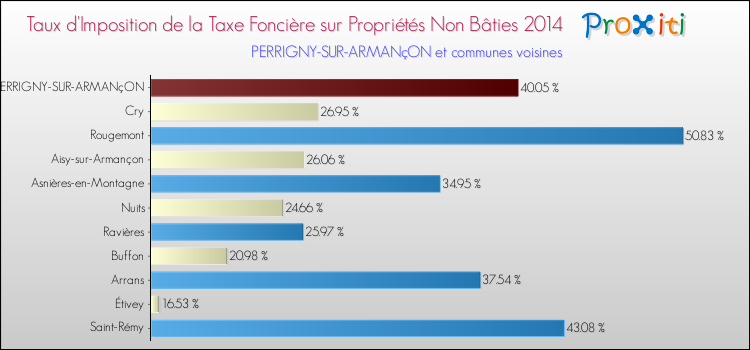Taux d'imposition de la taxe foncière sur les immeubles et terrains non batis 2014 pour PERRIGNY-SUR-ARMANçON et les communes proches Comparaison des taux d'imposition de la taxe foncière sur les immeubles et terrains non batis 2014 pour PERRIGNY-SUR-ARMANçON et les communes voisines