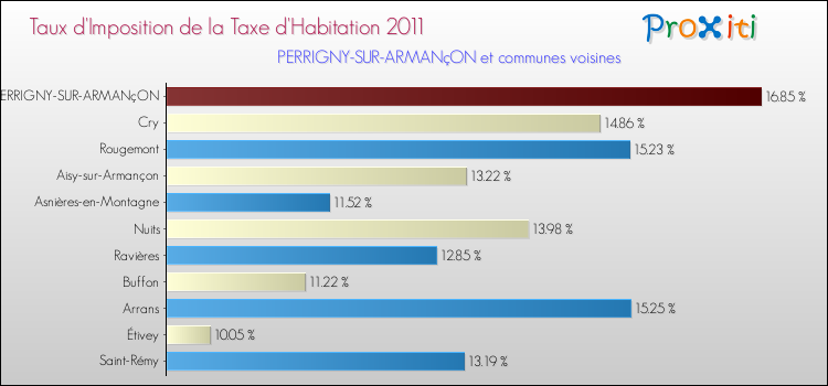 Taux d'imposition de la taxe d'habitation 2011 pour PERRIGNY-SUR-ARMANçON et les communes proches Comparaison des taux d'imposition de la taxe d'habitation 2011 pour PERRIGNY-SUR-ARMANçON et les communes voisines
