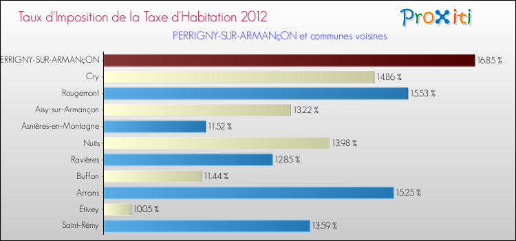 Taux d'imposition de la taxe d'habitation 2012 pour PERRIGNY-SUR-ARMANçON et les communes proches Comparaison des taux d'imposition de la taxe d'habitation 2012 pour PERRIGNY-SUR-ARMANçON et les communes voisines