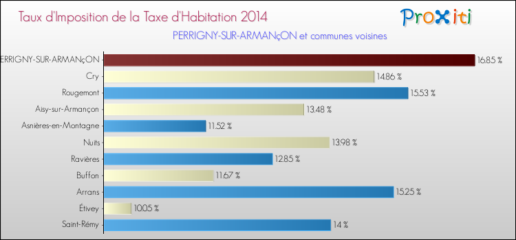 Taux d'imposition de la taxe d'habitation 2014 pour PERRIGNY-SUR-ARMANçON et les communes proches Comparaison des taux d'imposition de la taxe d'habitation 2014 pour PERRIGNY-SUR-ARMANçON et les communes voisines