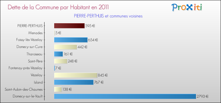 Dette par habitant de la commune en 2011 pour PIERRE-PERTHUIS et les communes proches Comparaison de la dette par habitant de la commune en 2011 pour PIERRE-PERTHUIS et les communes voisines