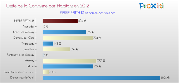 Dette par habitant de la commune en 2012 pour PIERRE-PERTHUIS et les communes proches Comparaison de la dette par habitant de la commune en 2012 pour PIERRE-PERTHUIS et les communes voisines