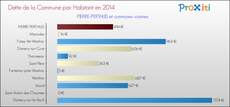 Dette par habitant de la commune en 2014 pour PIERRE-PERTHUIS et les communes proches Comparaison de la dette par habitant de la commune en 2014 pour PIERRE-PERTHUIS et les communes voisines