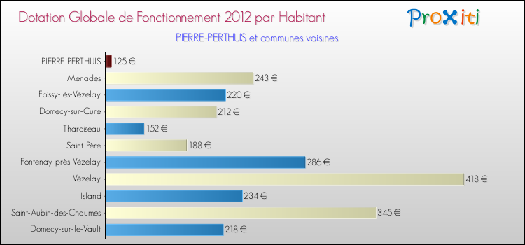 Montant des dotations globales de fonctionnement DGF par Habitant pour PIERRE-PERTHUIS et les communes proches Comparaison des des dotations globales de fonctionnement DGF par habitant pour PIERRE-PERTHUIS et les communes voisines
