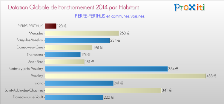 Montant des dotations globales de fonctionnement DGF par Habitant pour PIERRE-PERTHUIS et les communes proches en 2014. Comparaison des des dotations globales de fonctionnement DGF par habitant pour PIERRE-PERTHUIS et les communes voisines en 2014.
