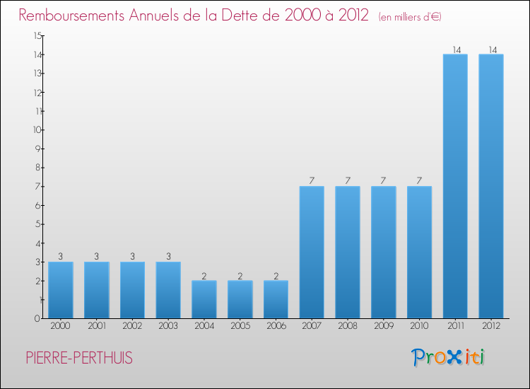 Evolution de l'annuité de la dette pour la commune de PIERRE-PERTHUIS de 2000 à 2012 Annuités de la dette pour PIERRE-PERTHUIS de 2000 à 2012