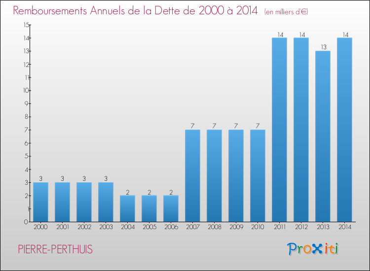 Evolution de l'annuité de la dette pour la commune de PIERRE-PERTHUIS de 2000 à 2014 Annuités de la dette pour PIERRE-PERTHUIS de 2000 à 2014