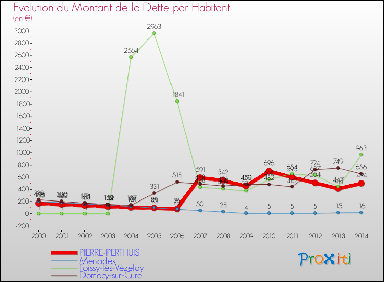Evolution de la dette par habitant pour la commune de PIERRE-PERTHUIS et les communes proches de 2000 à 2014 Comparaison de la dette par habitant pour PIERRE-PERTHUIS et les communes voisines de 2000 à 2014
