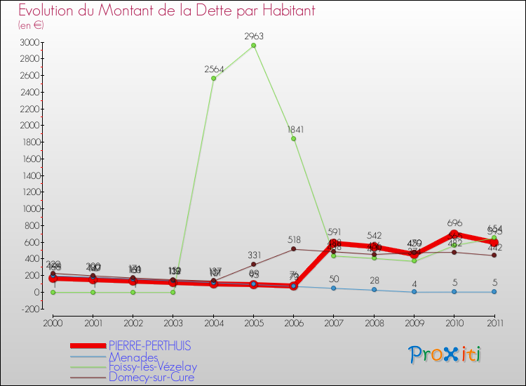 Evolution de la dette par habitant pour la commune de PIERRE-PERTHUIS et les communes proches Comparaison de la dette par habitant pour PIERRE-PERTHUIS et les communes voisines