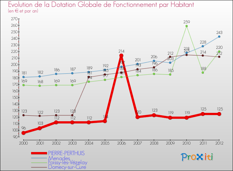 Evolution et montant de la dotation globale de fonctionnement par Habitant pour PIERRE-PERTHUIS et les communes proches Comparaison des dotations globales de fonctionnement par habitant pour PIERRE-PERTHUIS et les communes voisines