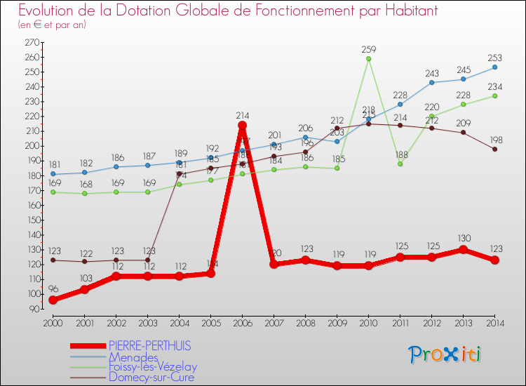 Evolution et montant de la dotation globale de fonctionnement par Habitant pour PIERRE-PERTHUIS et les communes proches de 2000 à 2014. Comparaison des dotations globales de fonctionnement par habitant pour PIERRE-PERTHUIS et les communes voisines de 2000 à 2014.