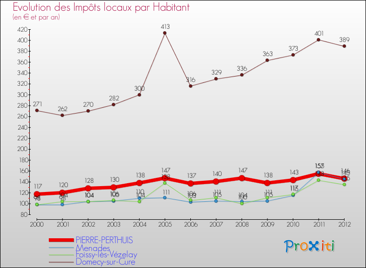 Evolution et montant des impôts locaux par Habitant pour PIERRE-PERTHUIS et les communes proches Comparaison des impôts locaux par habitant pour PIERRE-PERTHUIS et les communes voisines