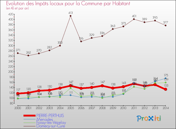 Evolution et montant des impôts locaux par Habitant pour PIERRE-PERTHUIS et les communes proches de 2000 à 2014 Comparaison des impôts locaux par habitant pour PIERRE-PERTHUIS et les communes voisines de 2000 à 2014